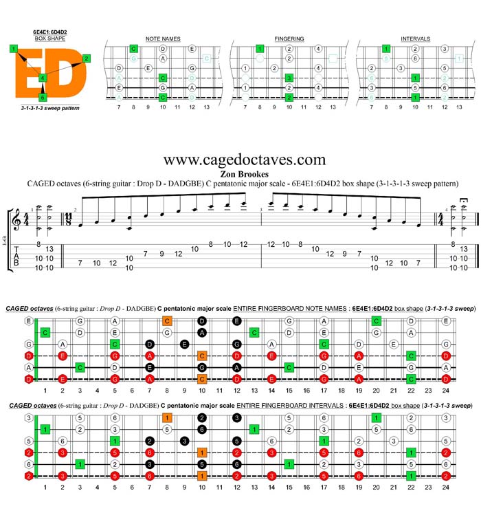 CAGED octaves A pentatonic minor scale (6-string guitar : Drop D - DADGBE) - 6E4E1:6D4D2 box shape (31313 sweep pattern)
